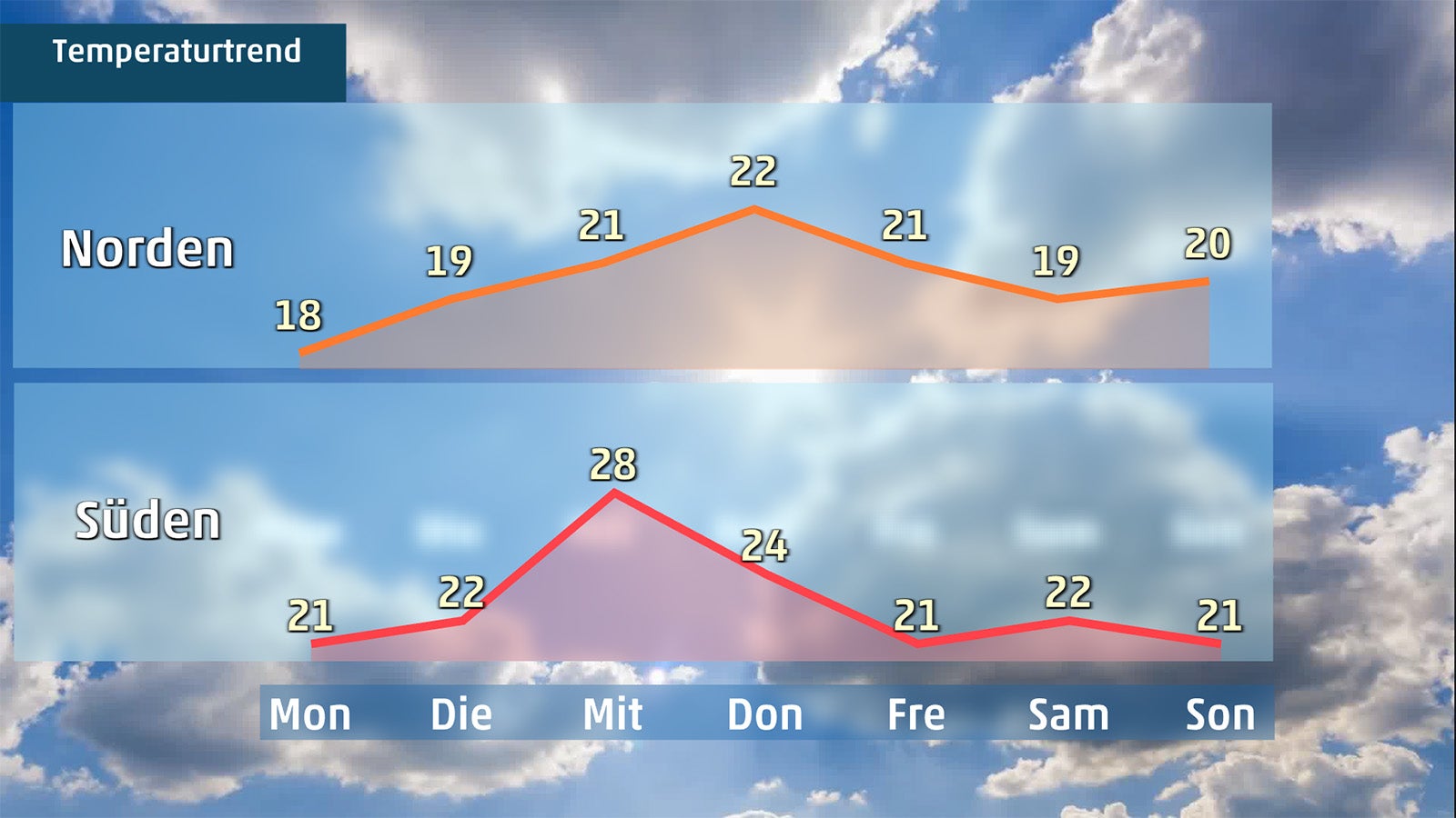 Infografik mit zwei Temperaturverl&auml;ufen f&uuml;r Norden und S&uuml;den, jeweils als Linie mit Werten zwischen 18 und 28, Wochentagen und Zahlenbeschriftung.