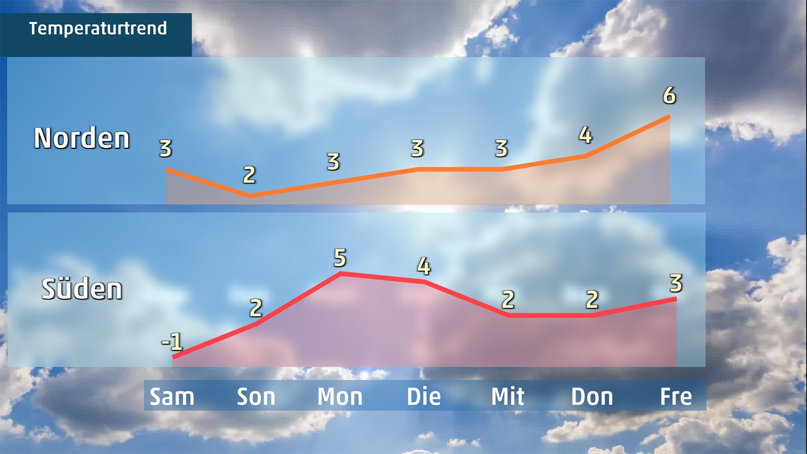Grafik zeigt Temperaturverlauf in der neuen Woche
