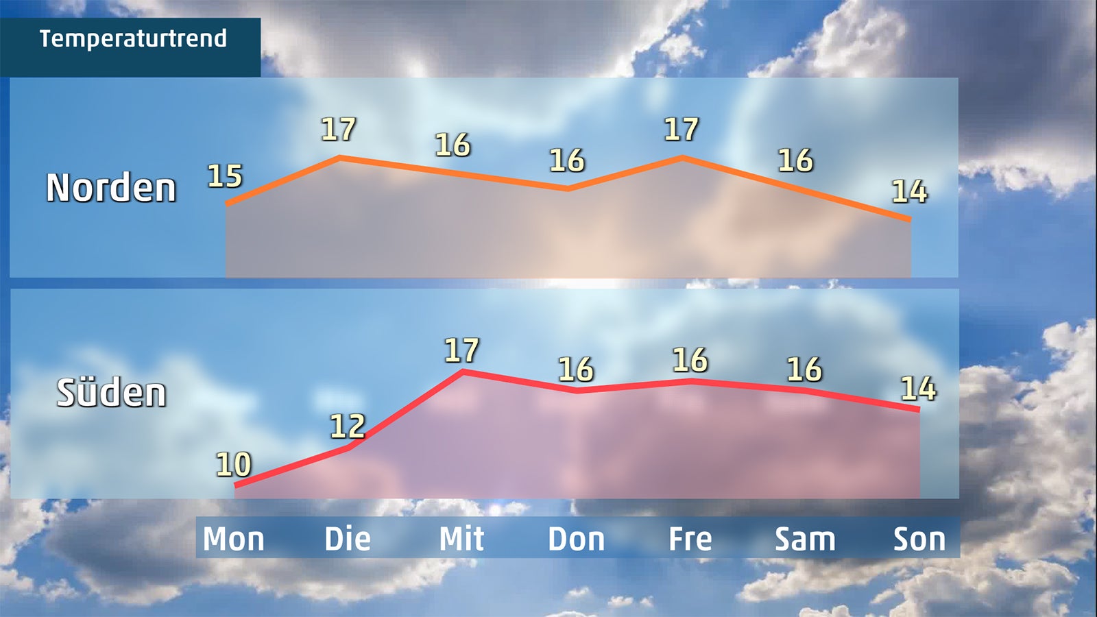 Grafik mit Temperaturverlauf in der neuen Woche.