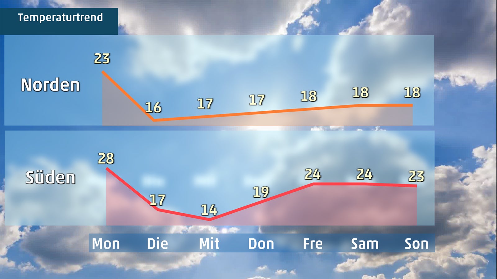 Infografik mit zwei Temperaturkurven f&uuml;r Norden und S&uuml;den &uuml;ber sieben Tage mit Wochentagsabk&uuml;rzungen und Zahlenwerten
