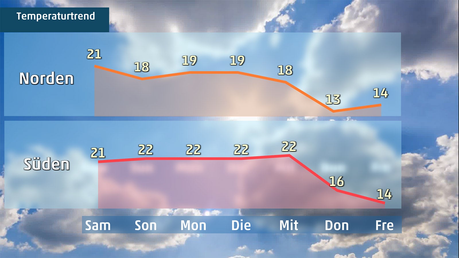 Infografik mit zwei Temperaturkurven f&uuml;r Norden und S&uuml;den &uuml;ber sieben Tage vor bew&ouml;lktem Himmel, darunter die Wochentage und Temperaturwerte von 21 bis 13.