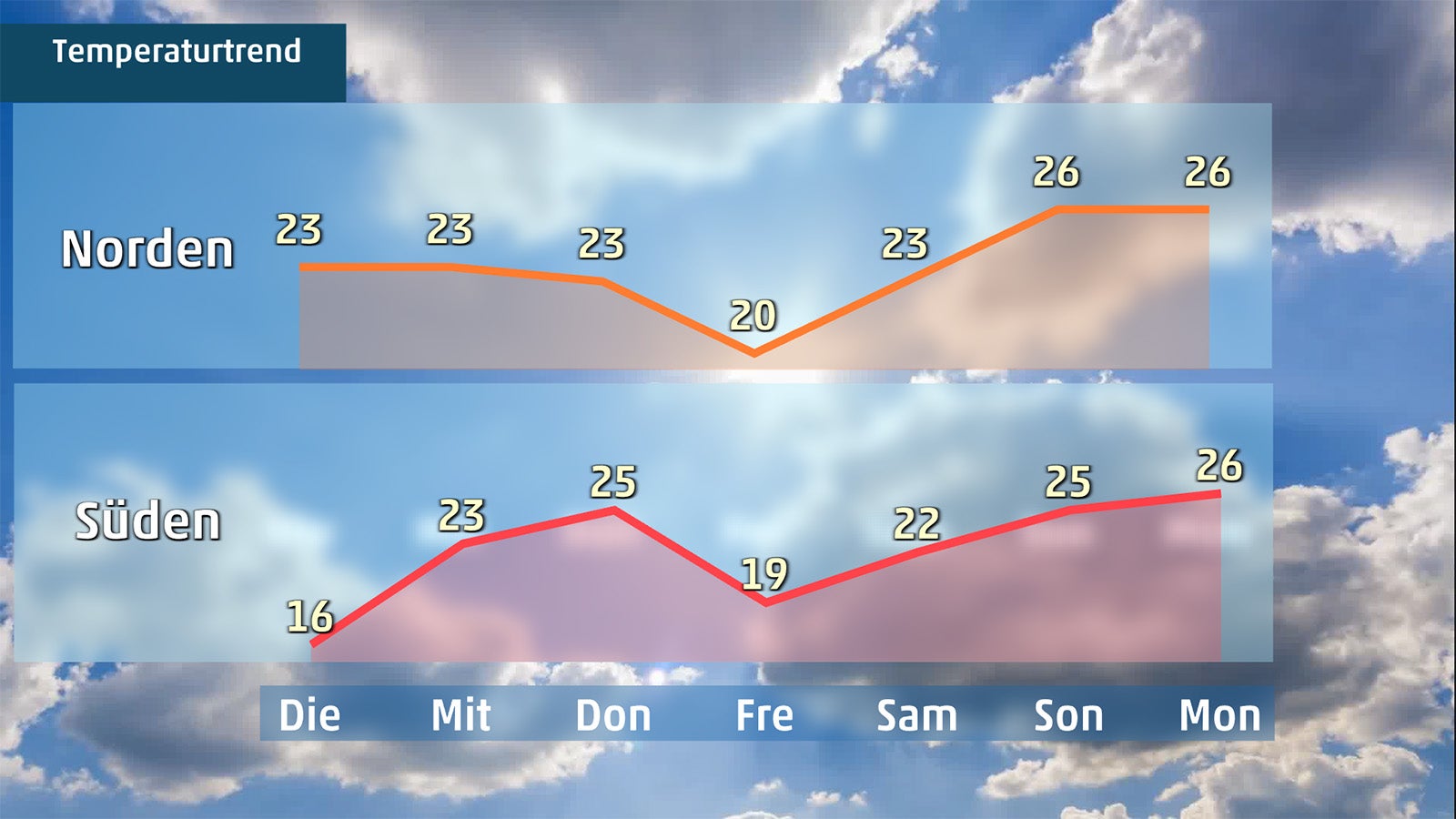 Temperaturtrend-Grafik f&uuml;r eine Woche in Deutschland