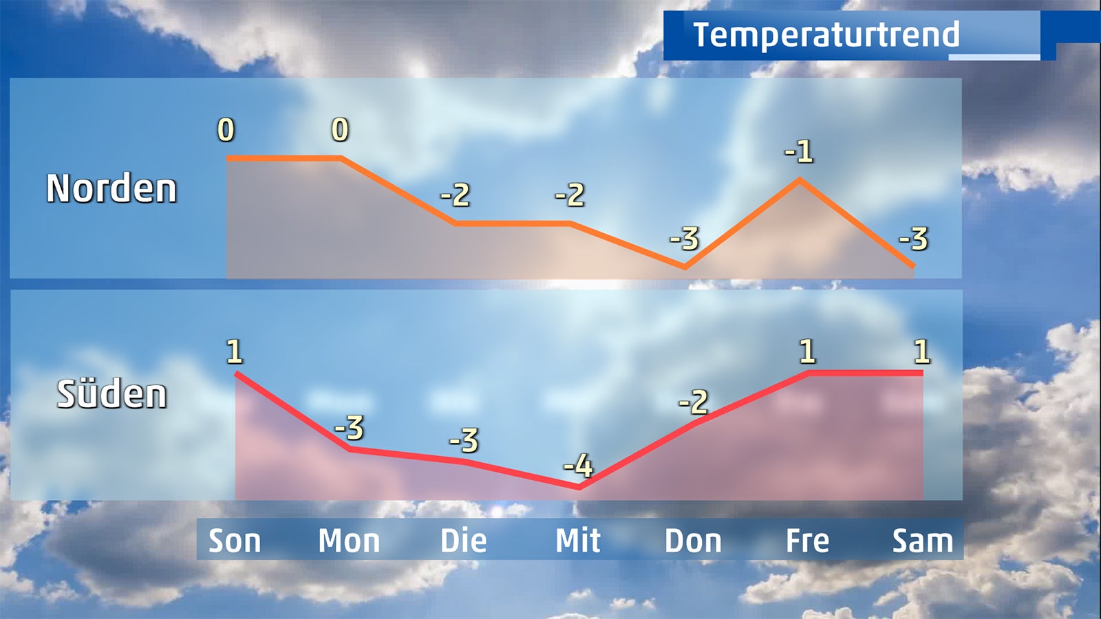 Grafik zeigt Temperaturentwicklung in der neuen Woche