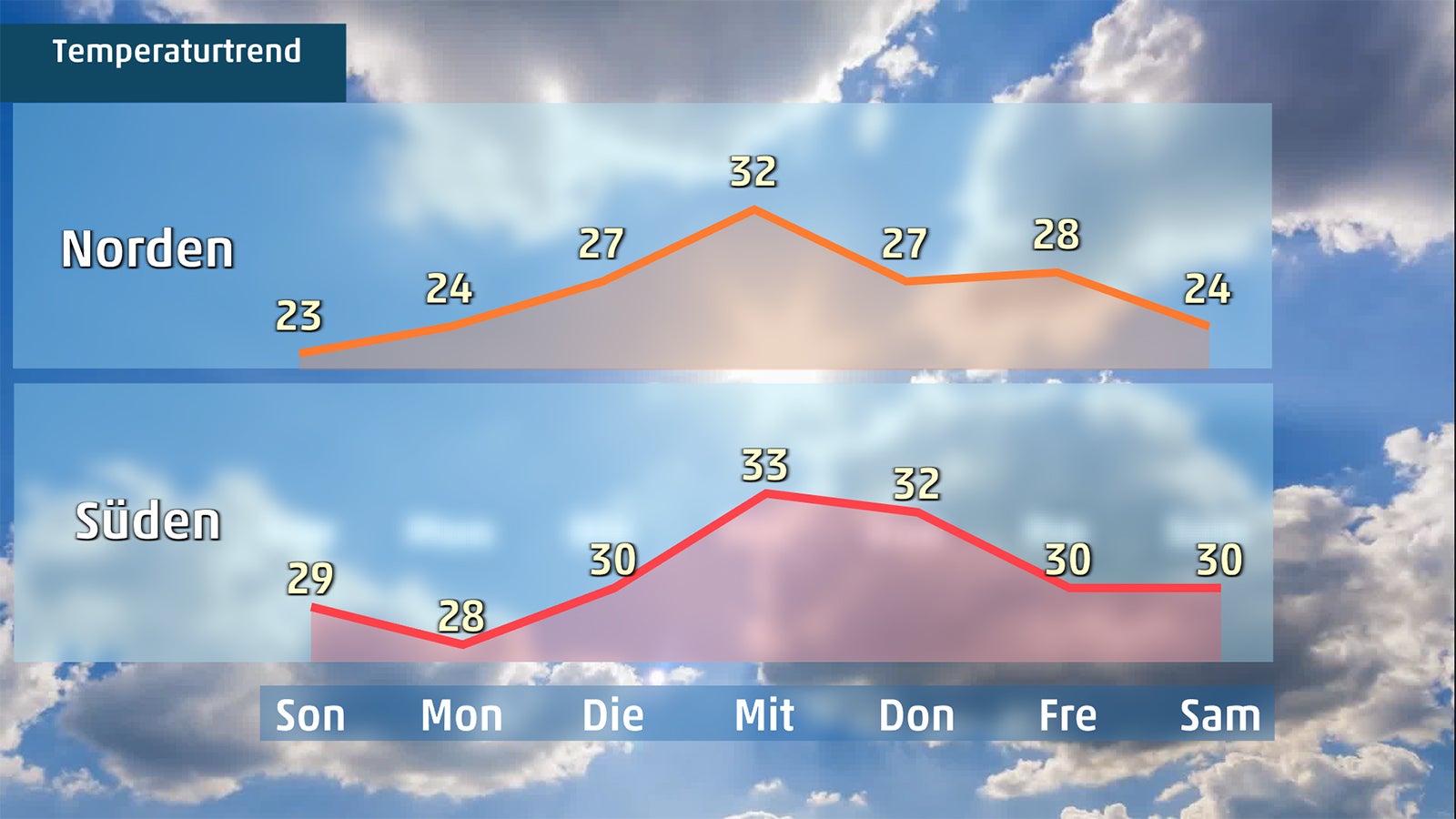 Grafik zeigt Temperaturentwicklung in der Woche in Deutschland