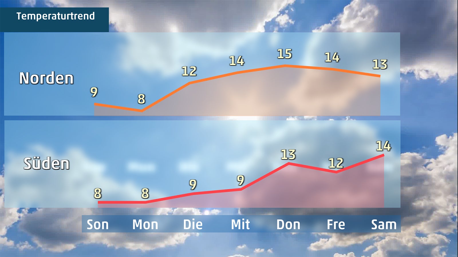 Grafik zeigt Temperaturentwicklung in der neuen Woche