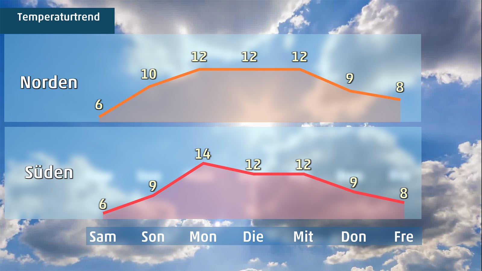 Grafik zeigt Temperaturverlauf in der neuen Woche.