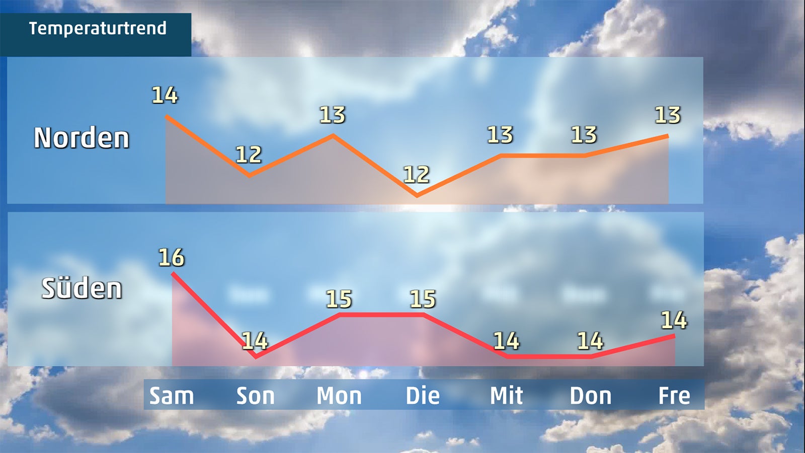 Infografik mit zwei Temperaturtrend-Linien f&uuml;r Norden und S&uuml;den vor wolkigem Himmel, Zahlen und Wochentage sind klar lesbar.