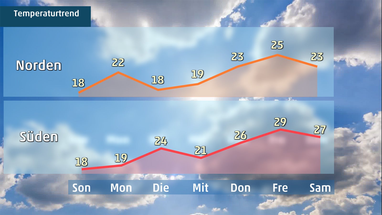 Es wird wieder w&auml;rmer in der neuen Woche. 