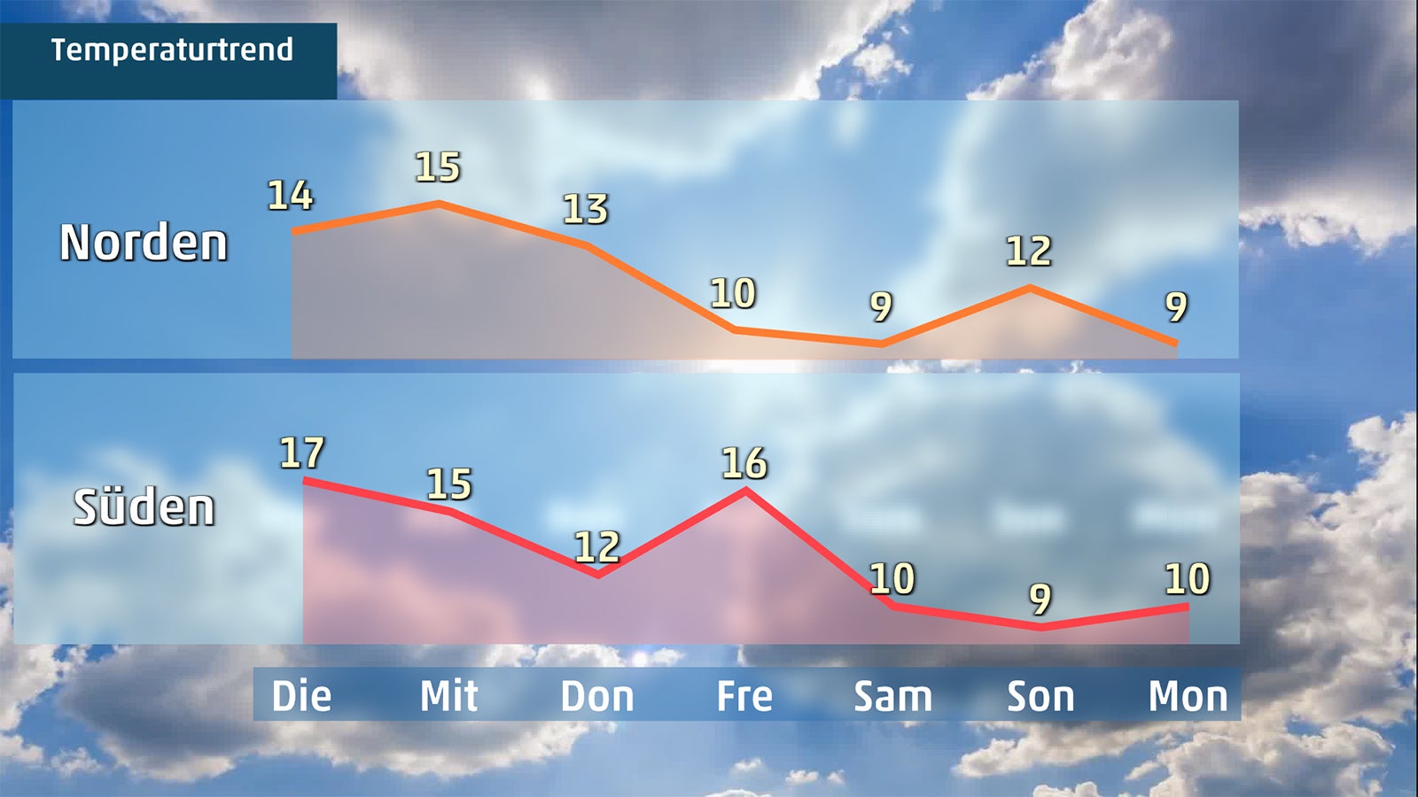 Grafik zeigt Temperaturtrend in Nord- und S&uuml;ddeutschland diese Woche. 