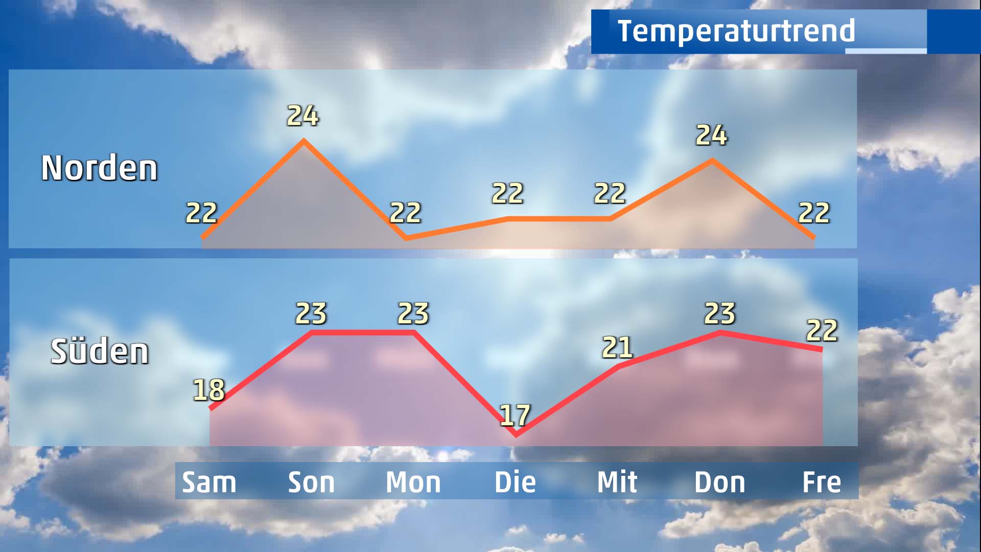 Der Temperaturverlauf f&uuml;r Norden und S&uuml;den Deutschlands in den kommenden 7 Tagen.