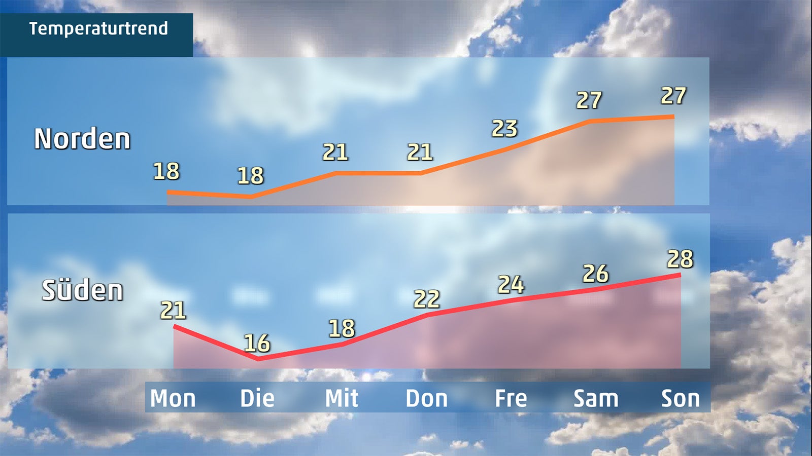 Grafik mit dem Temperaturtrend f&uuml;r Nord- und S&uuml;ddeutschland &uuml;ber eine Woche, vor blauem Himmel mit Wolken im Hintergrund