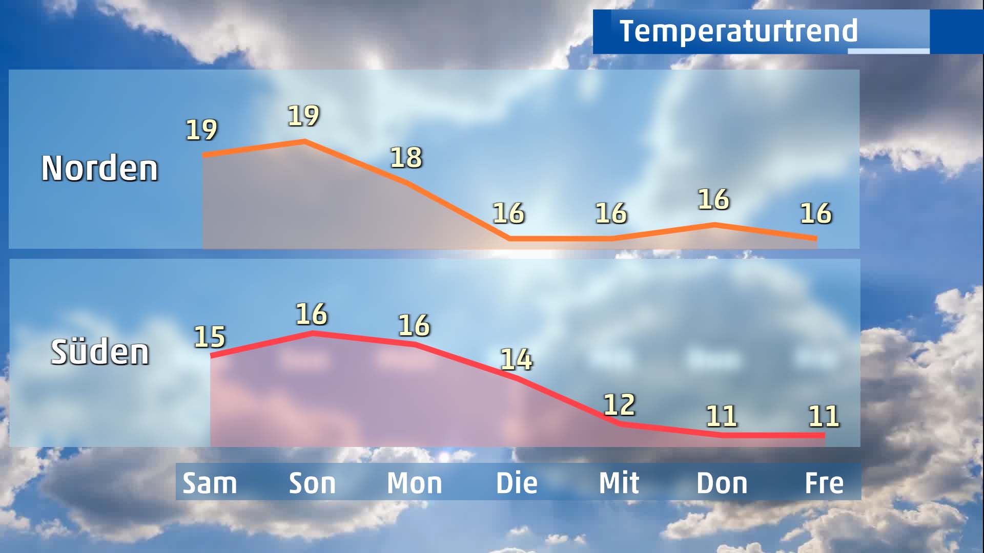 Der Temperaturtrend zeigt einen deutlichen Temperatursturz von bis zu 8 Grad in Deutschland im Laufe der kommenden Woche.