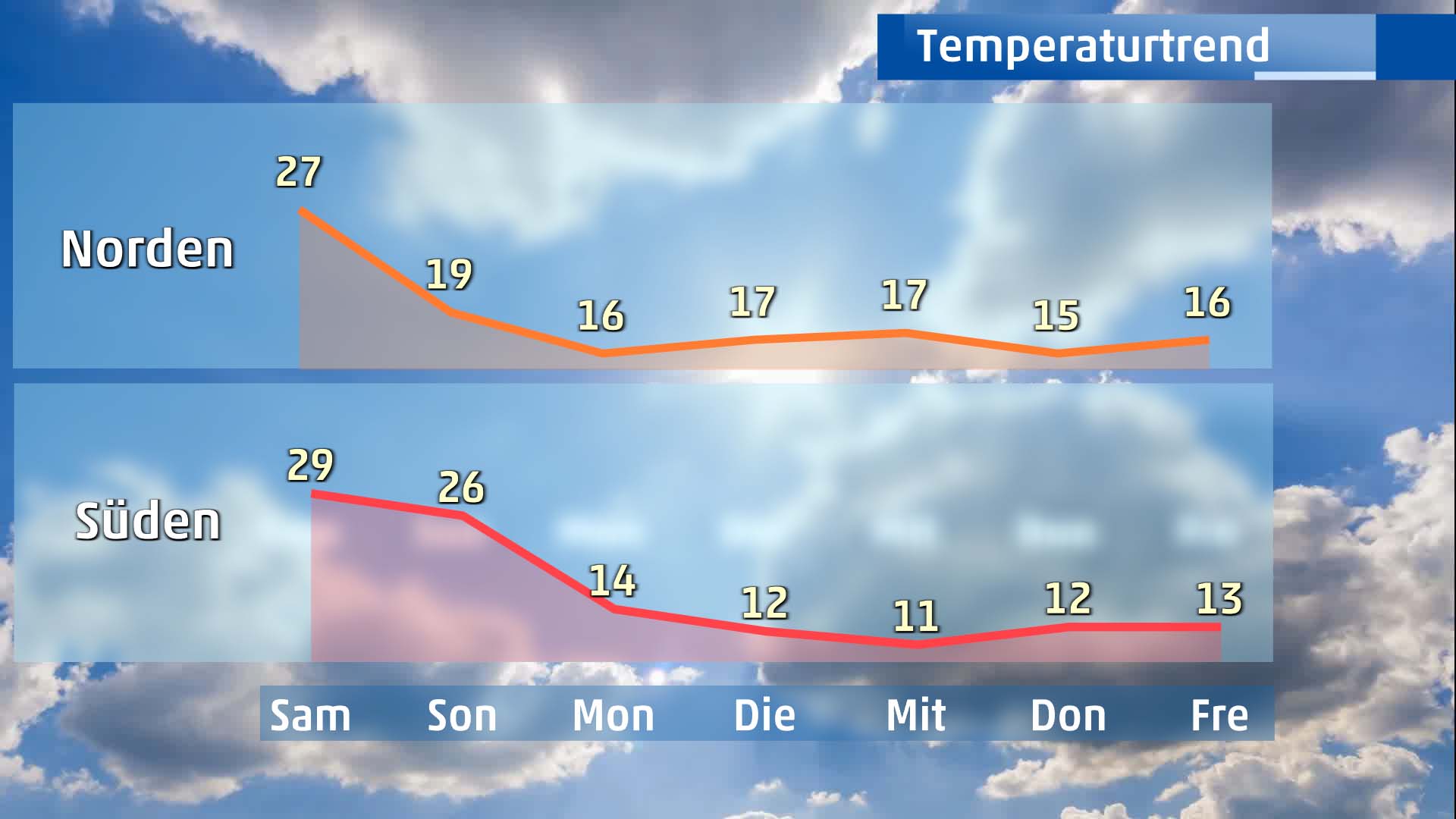 Die Temperaturen in Deutschland fallen nach dem Wochenende stark im Norden und S&uuml;den.