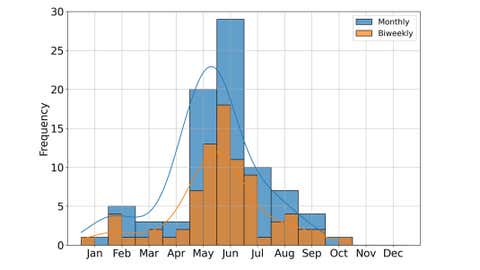 Im Südsommer (Dezember bis März) entstehen kaum Tornados in den zentral-südlichen Landesteilen von Chile. Die meisten Wirbelstürme entstehen dort im Südherbst (März bis Juni). Der Höhepunkt der Tornadosaison konzentriert sich auf die zweite Maihälfte und die erste Junihälfte. 40 Prozent der gesichteten Tornados treten in dieser Zeit auf. Quelle: V. Caballero-Morán, R. Rondanelli