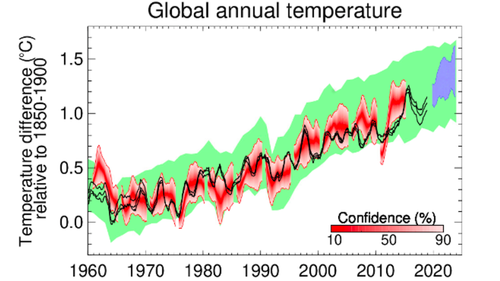 UK Met Office global temperature forecast for 2020-2024
