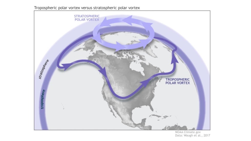 Diagram showing stratospheric and tropospheric polar vortexes