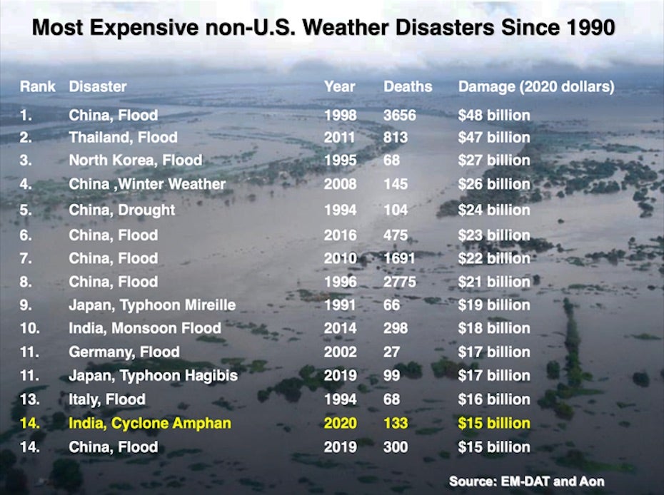Cyclone Amphans ranking among non-US weather disasters
