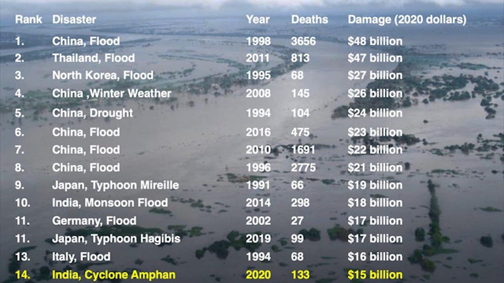 Cyclone Amphans ranking among non-US weather disasters