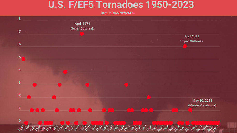 Ef5 Tree EF5 Tornadoes: History And Impacts Of The Nation's Most Violent Storms ...