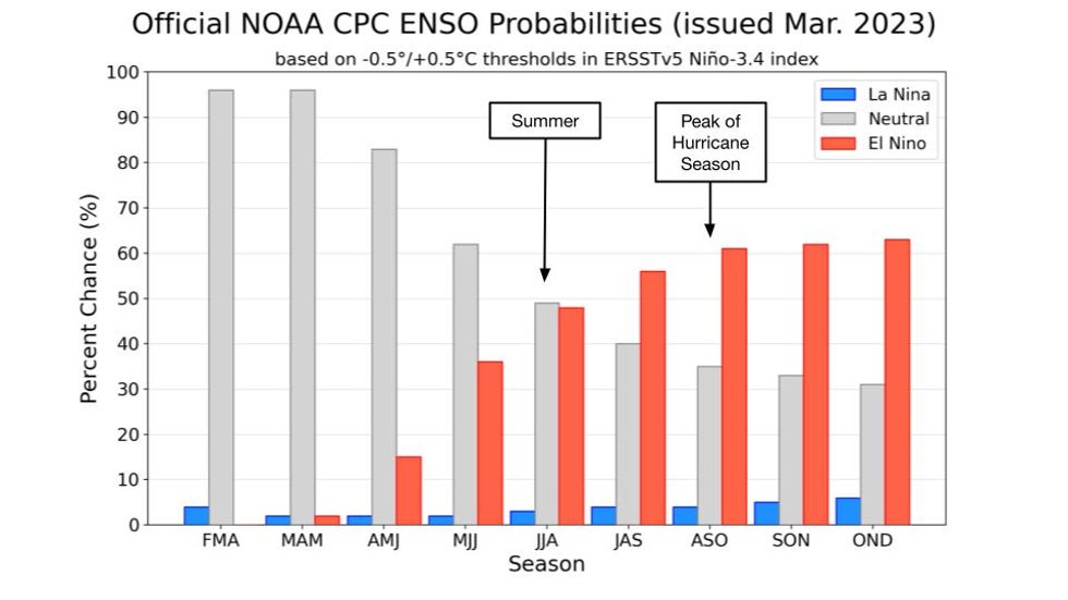 Enso Years La Niña Has Ended After Three Years; El Niño May Be Ahead | Weather ...