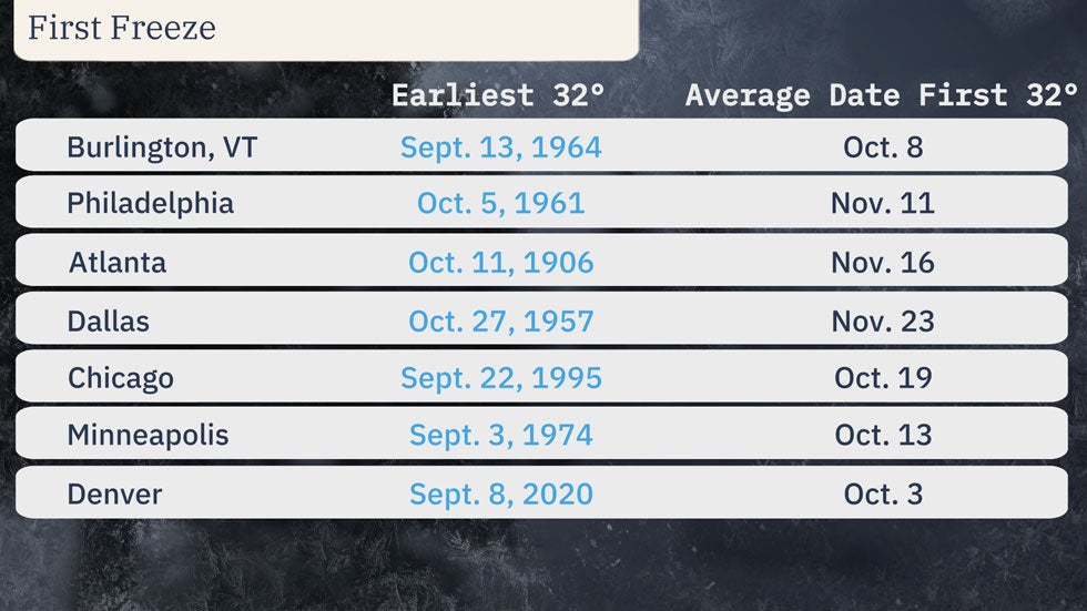First Freeze Direct Weather When Is The First Freeze Of Fall? It Ranges From September To November ...