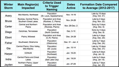 Winter Storm Season 2018 2019 Summary The Weather Channel