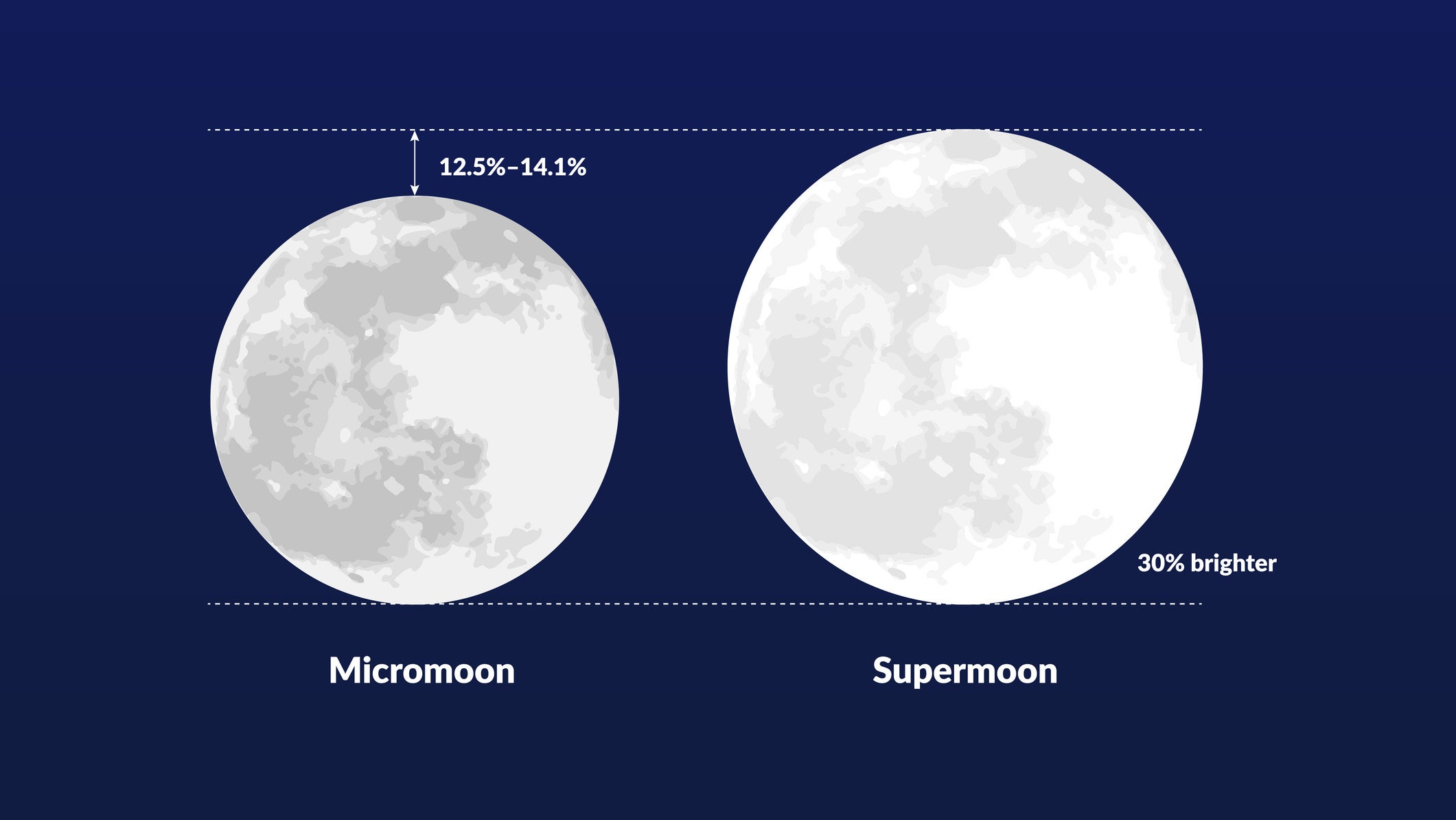 Micromoon and Supermoon Illustration