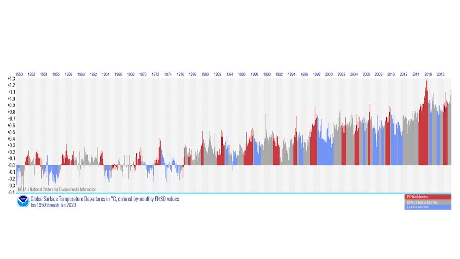 Global surface temperature anomalies by month, colored by ENSO values