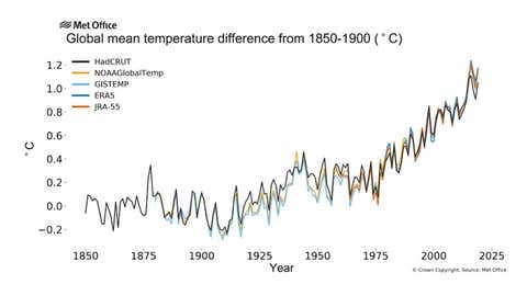Climate Change Swept The Planet In 2019 Wmo Report Finds The Weather Channel Articles From The Weather Channel Weather Com