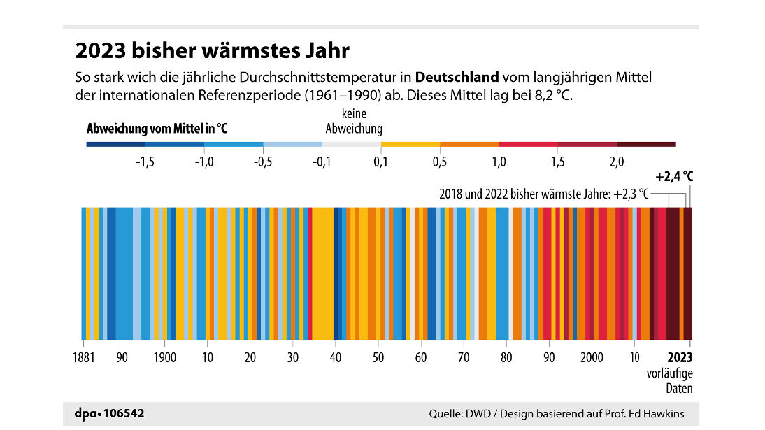 "Abweichungen der j&auml;hrlichen Durchschnittstemperaturen vom langj&auml;hrigen Mittel", Redaktion: M. Lorenz/B. Schaller; Grafik: F. B&ouml;kelmann/B. Bolte