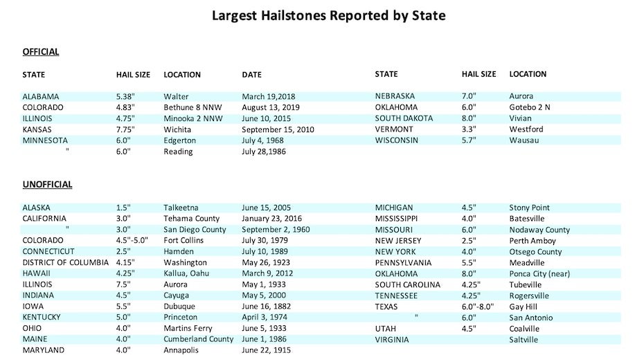 State-by-state table of official and unofficial records for largest hailstone diameters