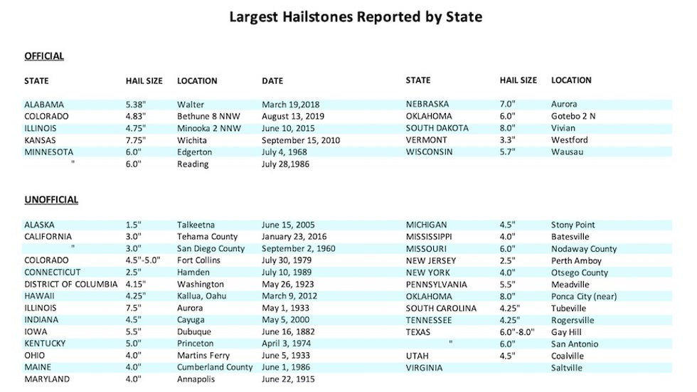 State-by-state table of official and unofficial records for largest hailstone diameters