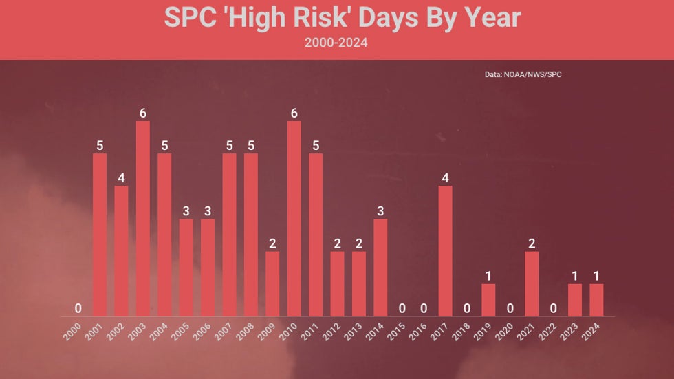 What 'High Risk' Severe Weather Outlooks Mean And How Rare They Are ...