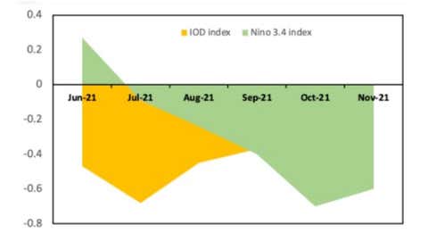 Figure 1: IOD and ENSO indices between June 2021 and November 2021. The plot was generated using values taken from online sources. (Dr Sridhar Balasubramanian)
