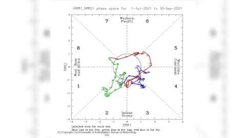 Figure 2: MJO movement from July to September 2021 (Dr Sridhar Balasubramanian)