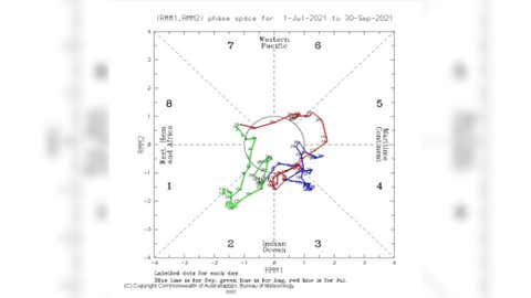 Figure 2: MJO movement during July to September 2021. (Dr Sridhar Balasubramanian)
