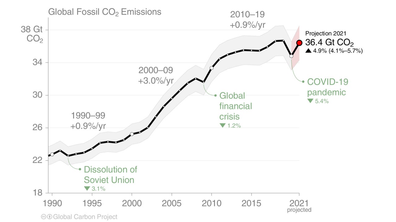 After Brief Dip In Carbon Emissions Rebound Close To Pre Pandemic Levels In 21 Study The Weather Channel Articles From The Weather Channel Weather Com