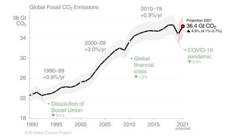 After Brief Dip In Carbon Emissions Rebound Close To Pre Pandemic Levels In 21 Study The Weather Channel Articles From The Weather Channel Weather Com After Brief Dip In Carbon Emissions Rebound Close To Pre Pandemic Levels In 21 Study The Weather Channel Articles From The Weather Channel Weather Com