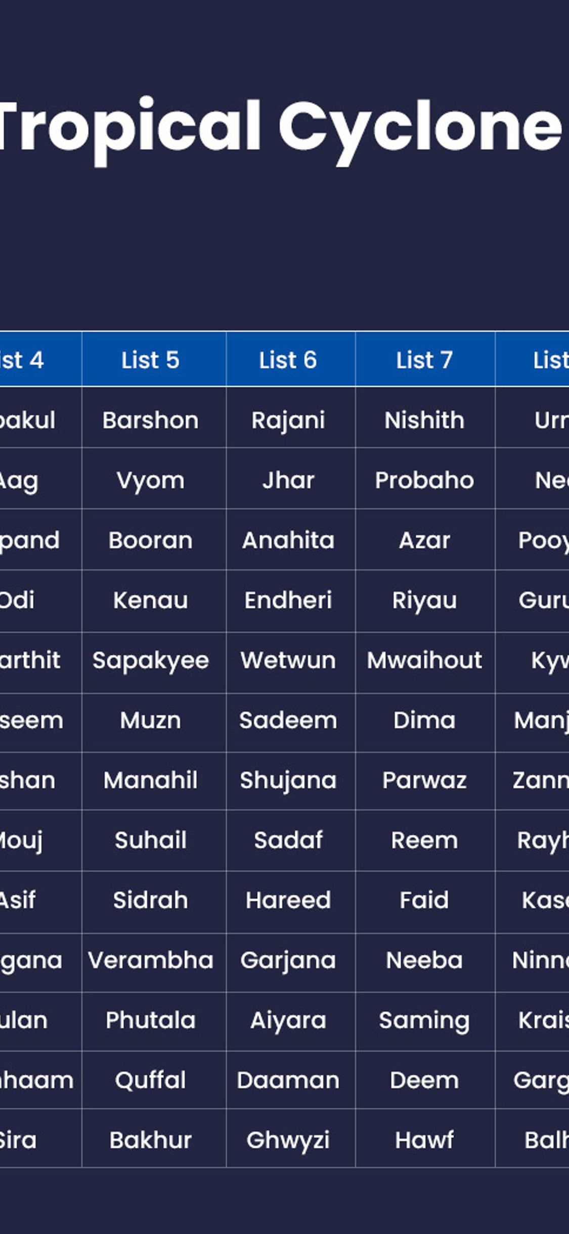 Imd Releases New List Of Upcoming Cyclone Names Over North Indian Ocean The Weather Channel Articles From The Weather Channel Weather Com List Of Hurricane Names Of 2022