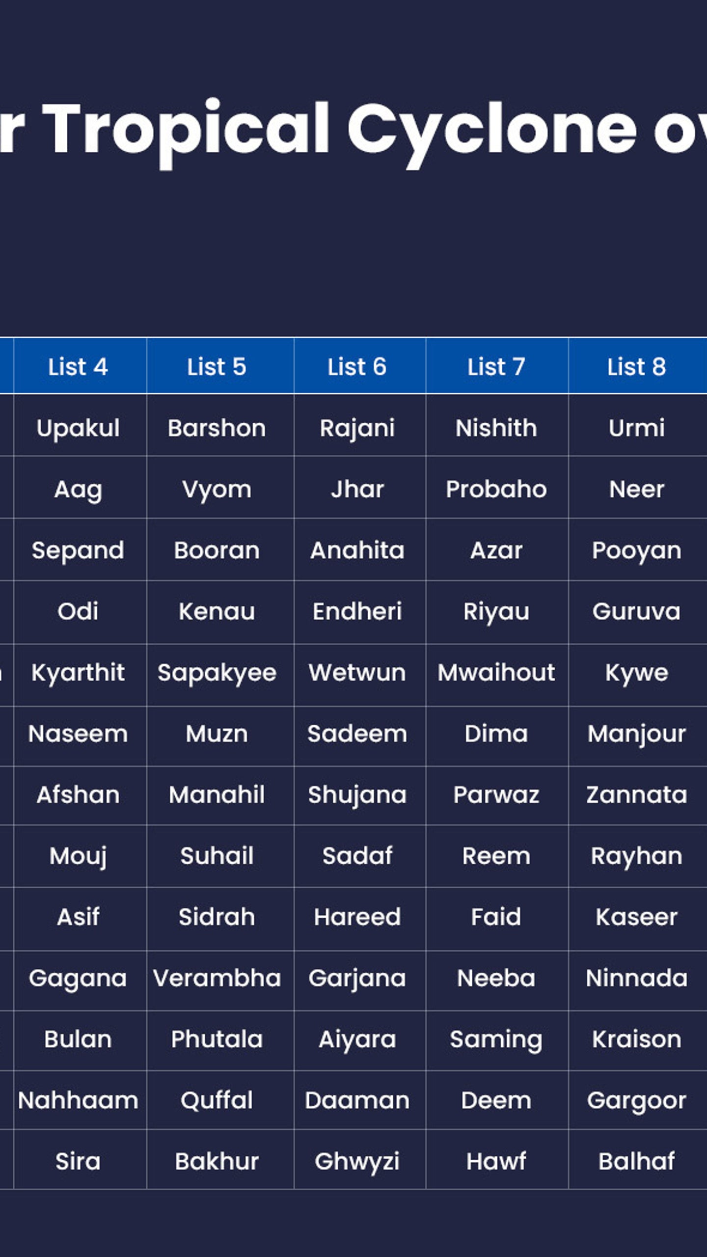 Imd Releases New List Of Upcoming Cyclone Names Over North Indian Ocean The Weather Channel Articles From The Weather Channel Weather Com