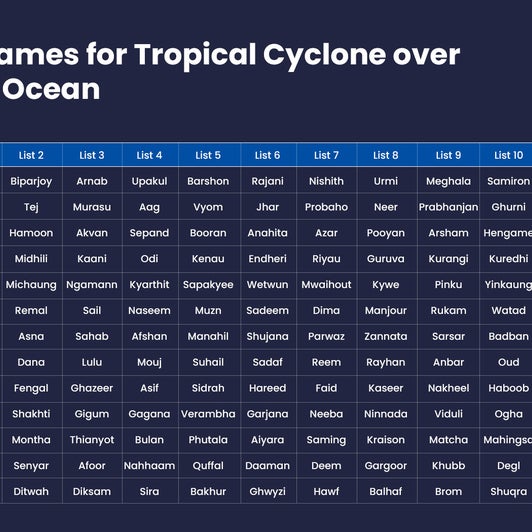 Cyclone Name List In Bay Of Bengal Cyclone Name List In Bay Of Bengal