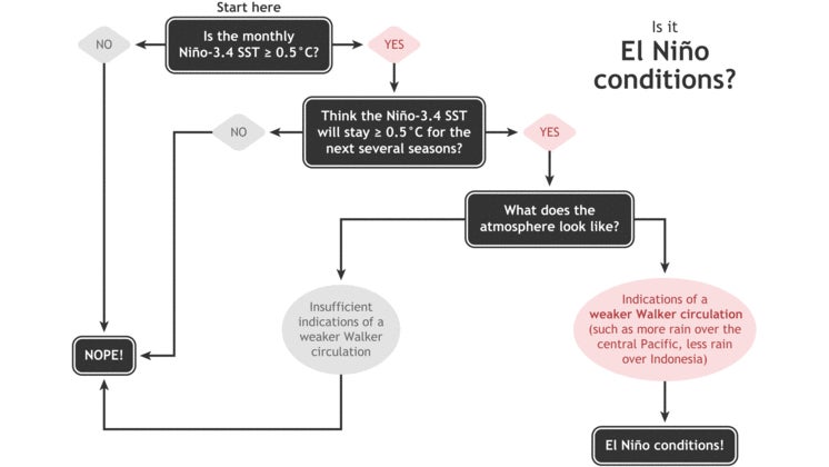 Flowchart for ENSO shift prerequisites (NOAA/Glen Becker/Fiona Martin)