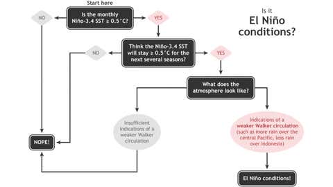 El Niño All But Confirmed: 90% Probability of Transition Signals the Arrival of Warmer, Drier Years 2 Flowchart for ENSO shift prerequisites (NOAA/Glen Becker/Fiona Martin)