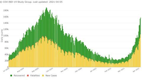 The daily number of new COVID-19 cases, fatalities and recovered in India. This figure provides the number of COVID-19 new cases (yellow), fatalities (red), and recovered cases (green) in India. (COV-IND-19 study group/Dr Bhramar Mukherjee)