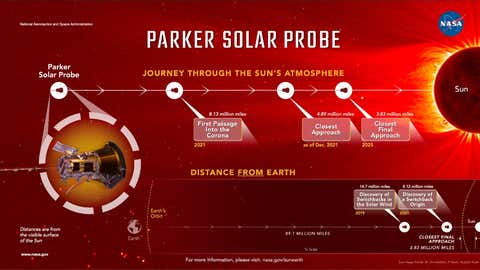 This image represents Parker Solar Probe's distances from the Sun for some of these milestones and discoveries. (NASA's Goddard Space Flight Center / Mary P. Hrybyk-Keith)