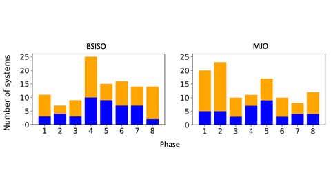 Seasonal frequency of monsoon low-pressure systems (LPSs) during phases of the Boreal Summer Intraseasonal Oscillation (BSISO) and Madden-Julian Oscillation (MJO) over June–September 1998–2018. Orange bars indicate the frequency of non-penetrating (i.e., short-lived) LPSs, whereas blue bars indicate that of penetrating (i.e., long-lived) LPSs. Phases 4–8 of the BSISO and 1–2, as well as 4–5 of the MJO, are considered favourable for the genesis of LPSs. (IMD)