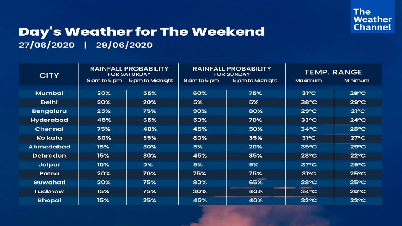 Monsoon Remains Intense Over South And Northeast India The Weather Channel Articles From The Weather Channel Weather Com