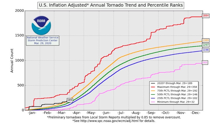 Inflation-adjusted tornado count through 3/29/20