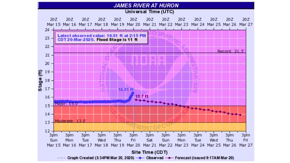 Hydrograph for James River at Huron, 3/20/20