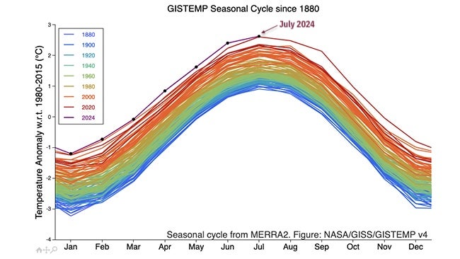 Earth's Record Hottest Month Was July 2024, NOAA Finds | Weather ...